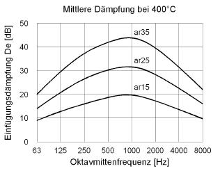 Diagramm Dämpfung und Strömungswiederstand