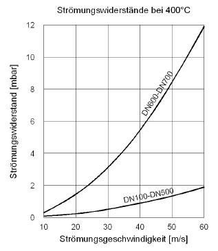 Tabelle Strömungswiederstand