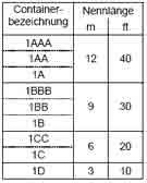 Typenbezeichnungen ISO-See-Container