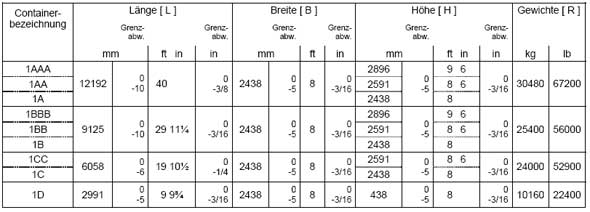 Abmessungen ISO-Container