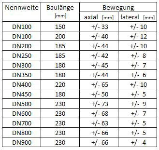 Tabelle 1 Kompensatoren