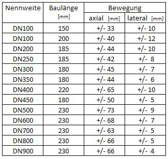 Tabelle 1 Kompensatoren