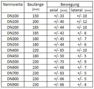 Tabelle 1 Kompensatoren